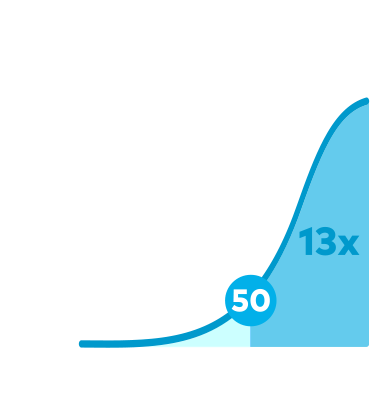 As people age, their risk of developing cancer goes up